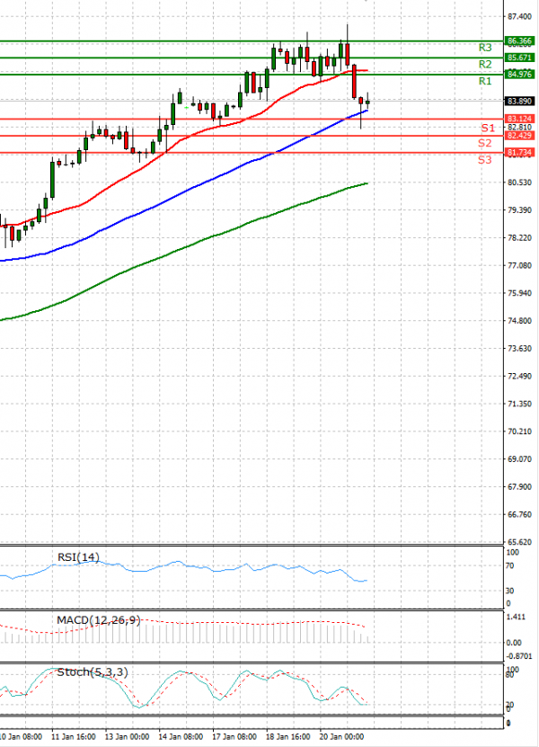 Crude Oil Analysis Technical analysis 21/01/2022